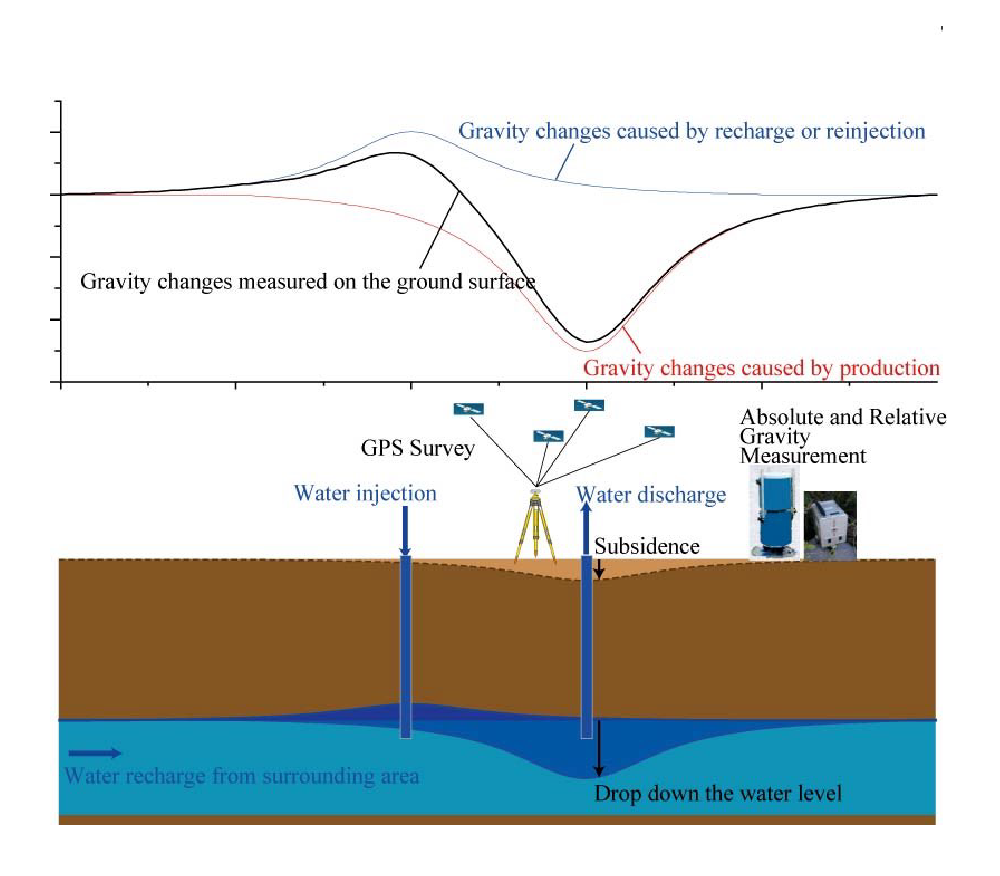 測地学的観測による地下流体モニタリングに関する研究